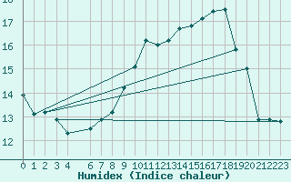 Courbe de l'humidex pour Haukelisaeter Broyt