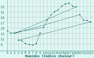 Courbe de l'humidex pour Bourges (18)