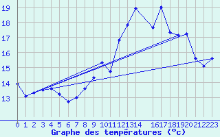 Courbe de tempratures pour Spa - La Sauvenire (Be)