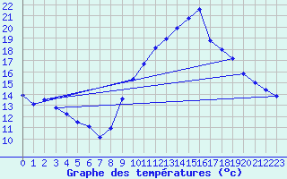 Courbe de tempratures pour Vias (34)