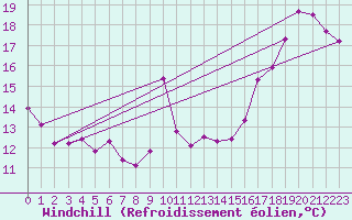 Courbe du refroidissement olien pour Cap Bar (66)