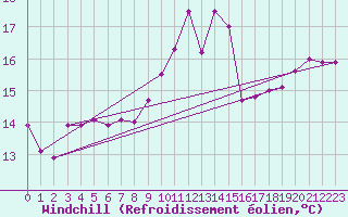 Courbe du refroidissement olien pour Landivisiau (29)