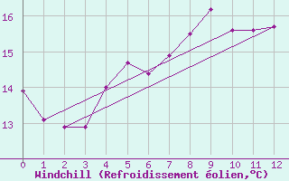 Courbe du refroidissement olien pour Oestergarnsholm
