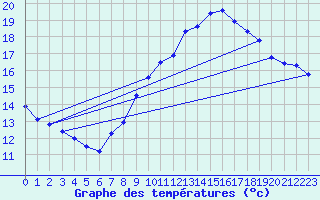 Courbe de tempratures pour Jabbeke (Be)