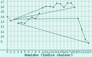 Courbe de l'humidex pour Belmullet