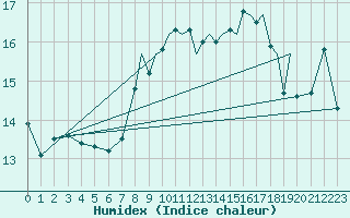 Courbe de l'humidex pour Shoream (UK)