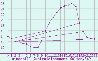 Courbe du refroidissement olien pour Ble / Mulhouse (68)