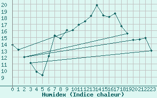 Courbe de l'humidex pour Nyon-Changins (Sw)