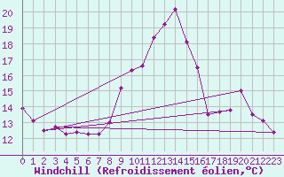 Courbe du refroidissement olien pour Epinal (88)