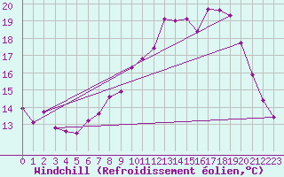 Courbe du refroidissement olien pour Pordic (22)