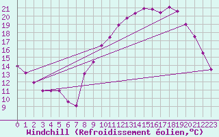 Courbe du refroidissement olien pour Rennes (35)