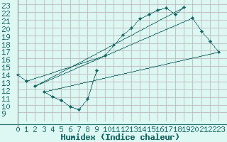 Courbe de l'humidex pour Sainte-Genevive-des-Bois (91)