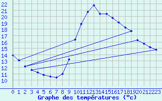 Courbe de tempratures pour Corsept (44)