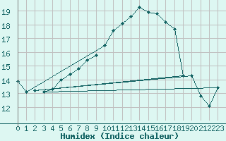 Courbe de l'humidex pour Kuusamo Ruka Talvijarvi