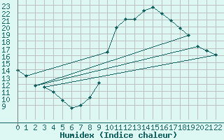 Courbe de l'humidex pour Fiscaglia Migliarino (It)