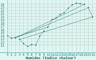 Courbe de l'humidex pour Valensole (04)