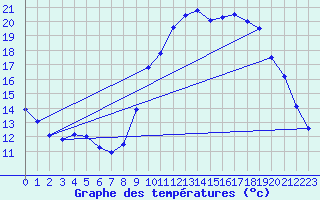 Courbe de tempratures pour Grenoble/agglo Le Versoud (38)
