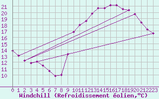 Courbe du refroidissement olien pour Six-Fours (83)