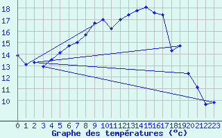 Courbe de tempratures pour Galzig