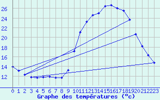 Courbe de tempratures pour Aniane (34)