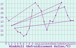 Courbe du refroidissement olien pour Chteauroux (36)