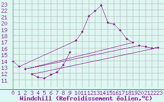 Courbe du refroidissement olien pour Luzinay (38)
