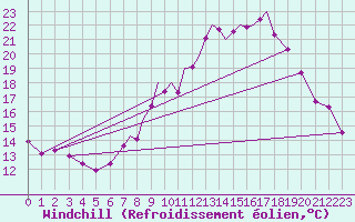 Courbe du refroidissement olien pour Hawarden