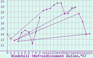 Courbe du refroidissement olien pour Estoher (66)