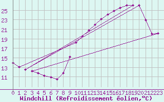Courbe du refroidissement olien pour Treize-Vents (85)