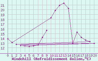 Courbe du refroidissement olien pour Kufstein