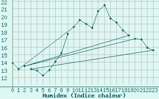 Courbe de l'humidex pour Marignane (13)