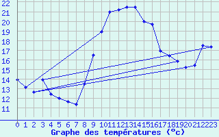 Courbe de tempratures pour Herrera del Duque