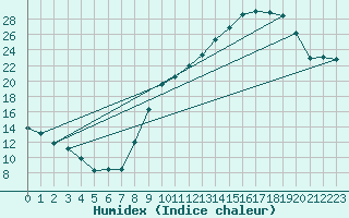Courbe de l'humidex pour Grenoble/St-Etienne-St-Geoirs (38)