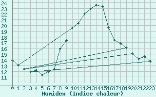 Courbe de l'humidex pour Brenner Neu