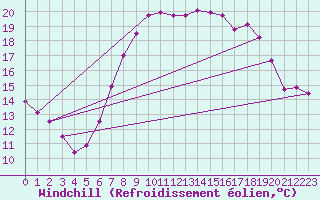 Courbe du refroidissement olien pour Herstmonceux (UK)