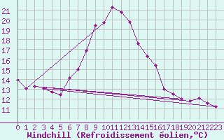 Courbe du refroidissement olien pour Fribourg / Posieux