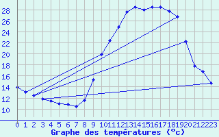 Courbe de tempratures pour Recoubeau (26)