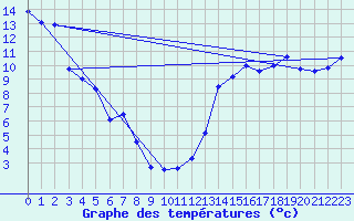 Courbe de tempratures pour Vegreville