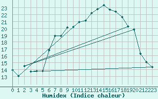 Courbe de l'humidex pour Alto de Los Leones