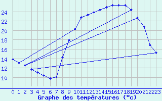 Courbe de tempratures pour Puzeaux (80)