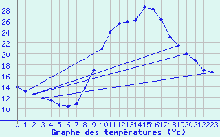 Courbe de tempratures pour Brumath (67)