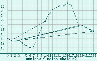 Courbe de l'humidex pour Dauphin (04)