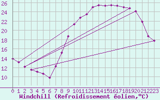 Courbe du refroidissement olien pour Orlans (45)