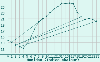 Courbe de l'humidex pour Lindenberg