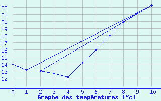 Courbe de tempratures pour Gottfrieding