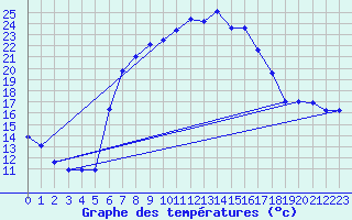 Courbe de tempratures pour Chisineu Cris