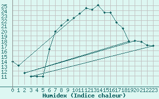 Courbe de l'humidex pour Chisineu Cris