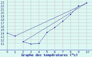 Courbe de tempratures pour Wittenborn