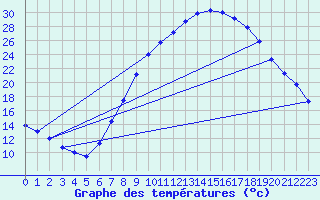 Courbe de tempratures pour Daroca