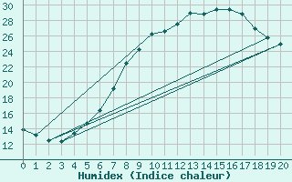 Courbe de l'humidex pour St.Poelten Landhaus